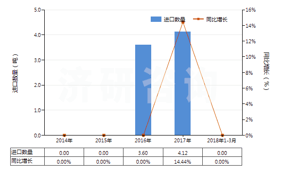 2014-2018年3月中國(guó)3-氯-1-丙烯(氯丙烯)(HS29032910)進(jìn)口量及增速統(tǒng)計(jì) 2014-2018年3月中國(guó)3-氯-1-丙烯(氯丙烯)(HS29032910)進(jìn)口量及增速統(tǒng)計(jì)